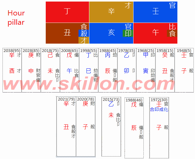  Joe Biden 八字 BaZi Four Pillars of Destiny Patt Chee